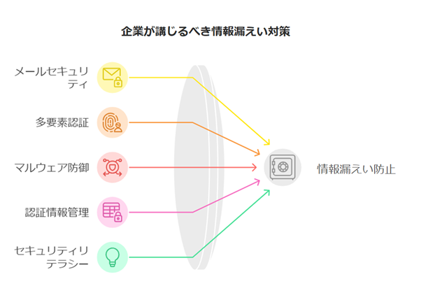 企業が講じるべき情報漏えい対策