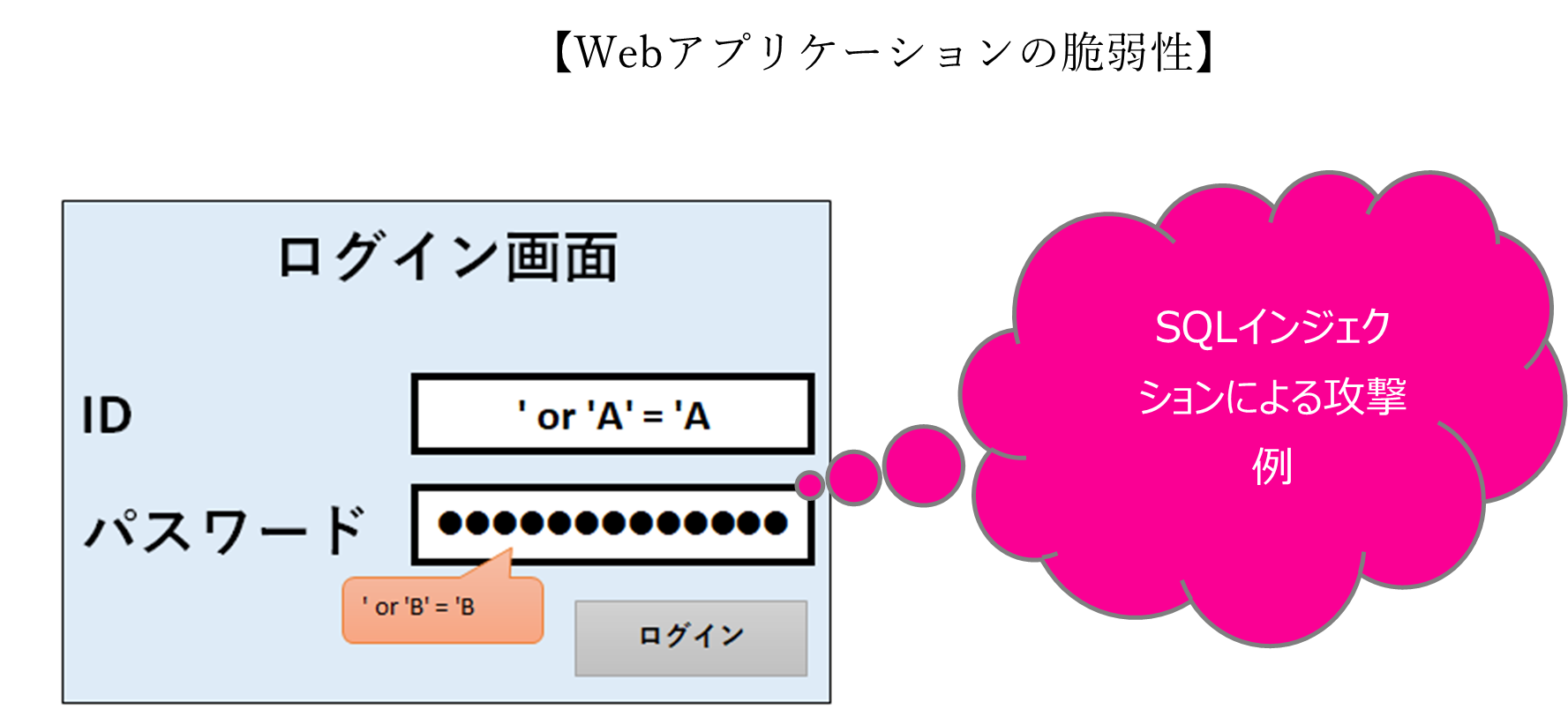 脆弱性診断でわかるWEBアプリケーションの脆弱性