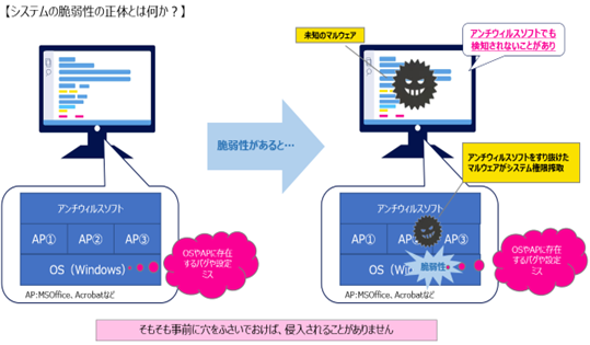 システムの脆弱性の招待とは何か