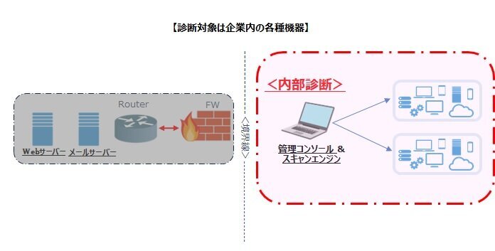 脆弱性診断の対象機器は企業内のIT資産