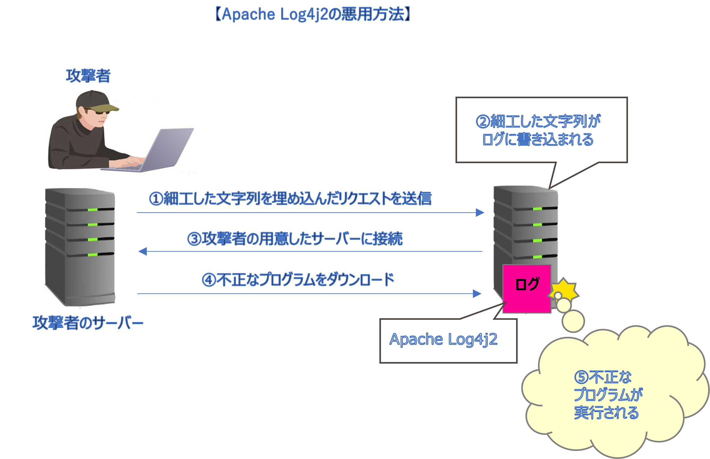 Apache Log4j2の悪用方法