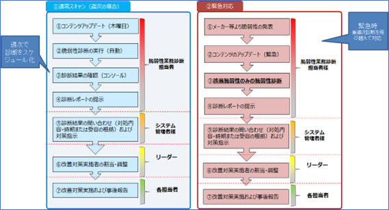 脆弱性診断の主な手順や診断フロー