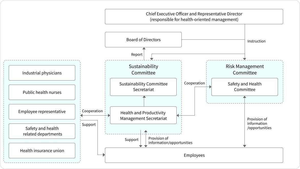 Organizational chart of the health and productivity management promotion structure