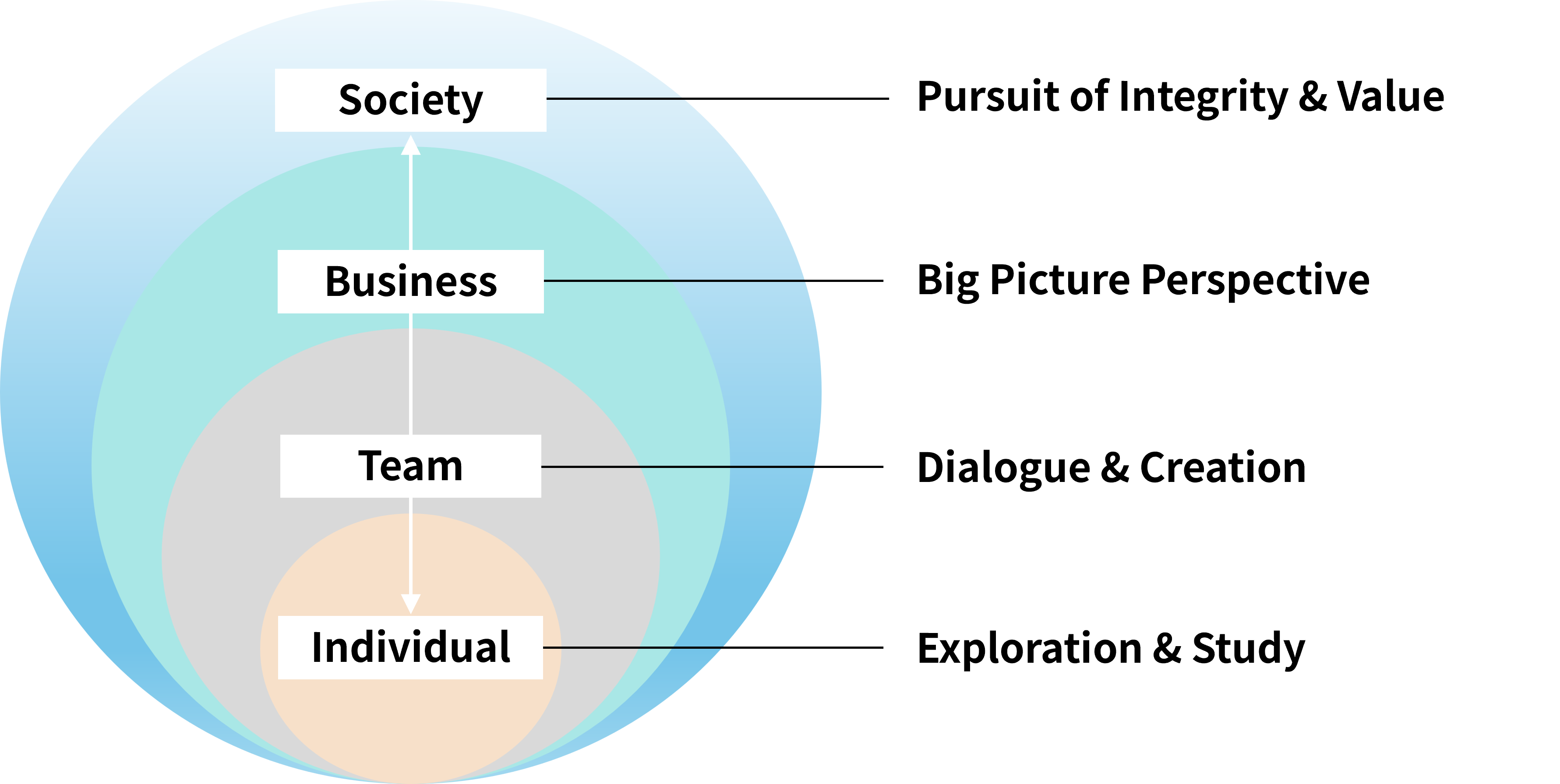 A diagram illustrating a four-tiered structure: Society, Business, Team, and Individual. Each tier features the keywords: “Pursuit of Integrity & Value,” “Big-Picture Perspective,” “Dialogue & Creation,” and “Exploration & Study.” 