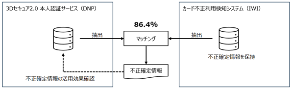 データ検証および、一部の国内イシュアとPoCを実施した結果、86.4%の取引でマッチングに成功