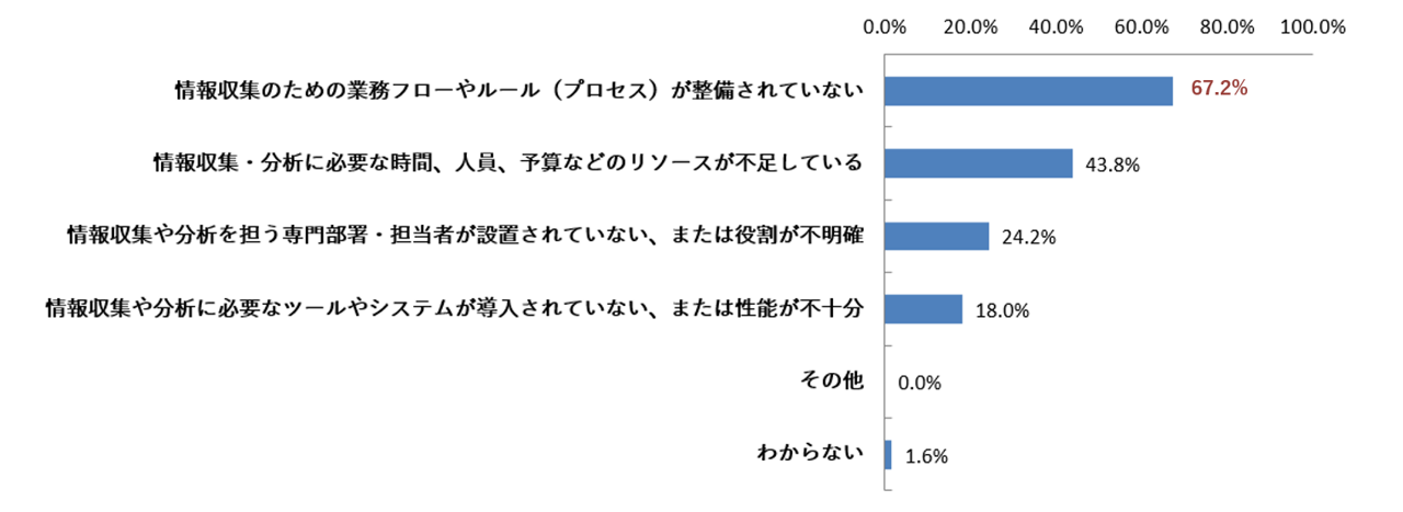 Q7の結果