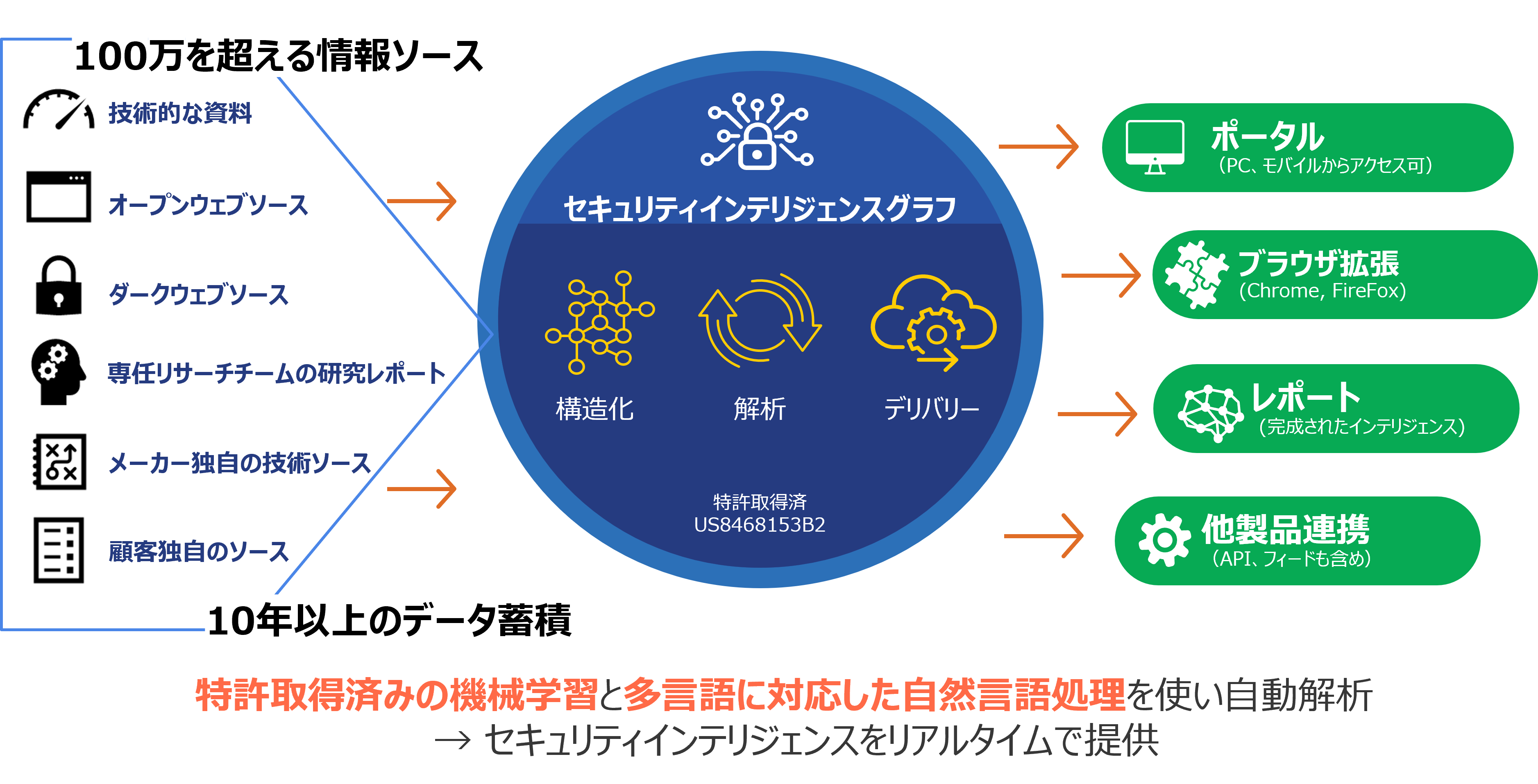 RecordedFutureサービスイメージ図