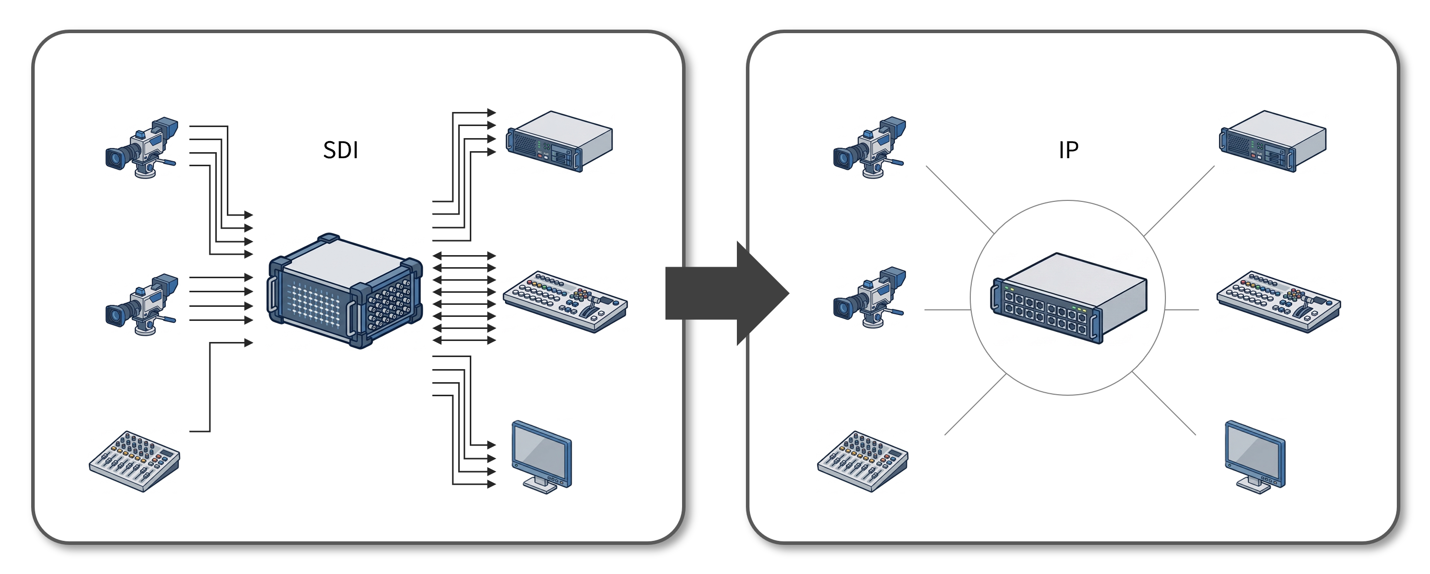 SDIベースのシステムからIPベースのシステムへの移行を示す図