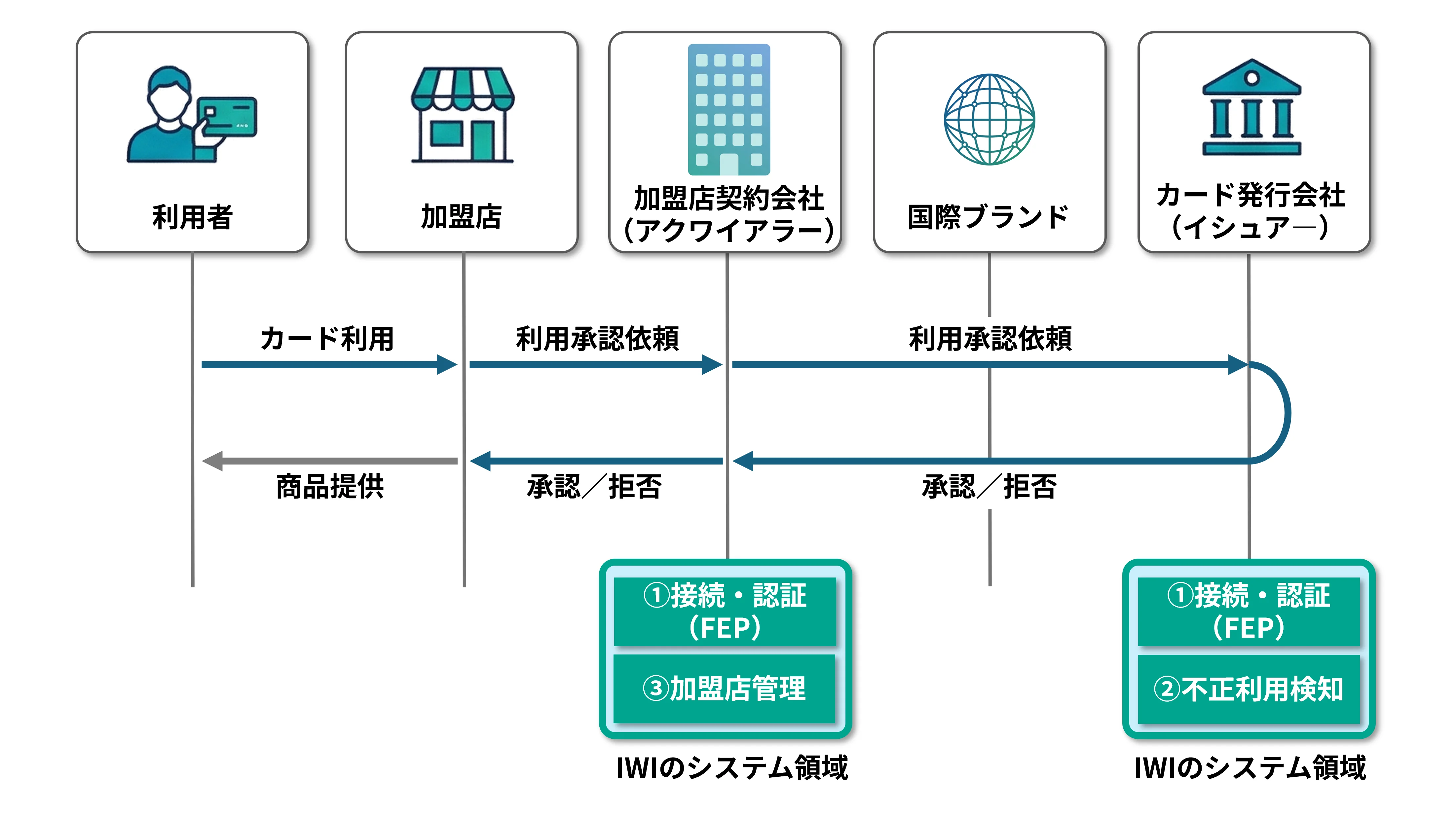 IWIの決済製品ラインアップの図。カード発行会社向けに接続・認証FEPシステムと不正利用検知システム、加盟店契約会社に接続・認証システムと加盟店管理システムを提供