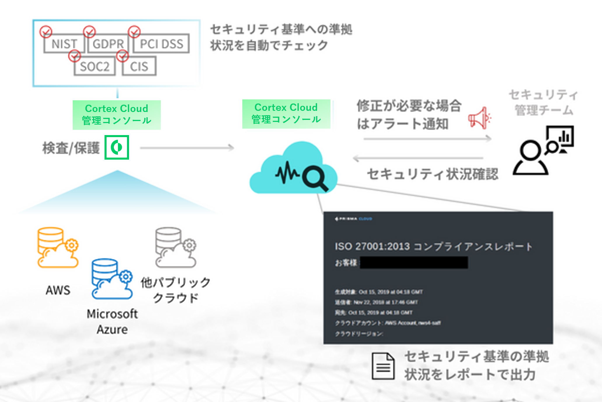 Cortex Cloudによるクラウド環境のセキュリティ基準準拠状況の自動チェックとレポート出力のイメージ図