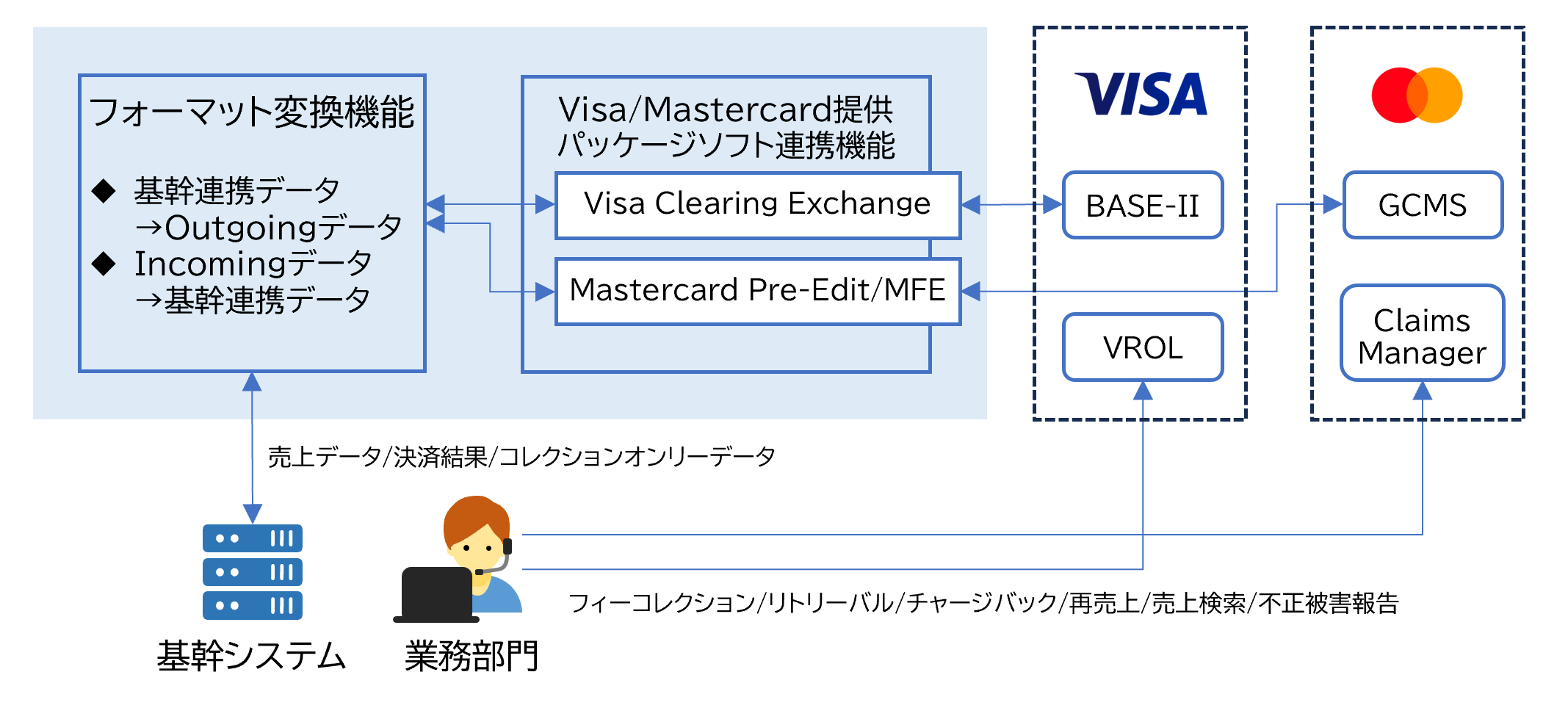 OnCore Clearingの簡易構成です。左下に配置された自社の基幹システムから、売上データ、決済結果、コレクションオンリーデータが、OnCore Clearingシステムのフォーマット変換機能へ送られます。この機能で変換されたデータは、Visa、Mastercard提供パッケージソフト連携機能を通じて、各国際ブランドのネットワークへ送信されます。