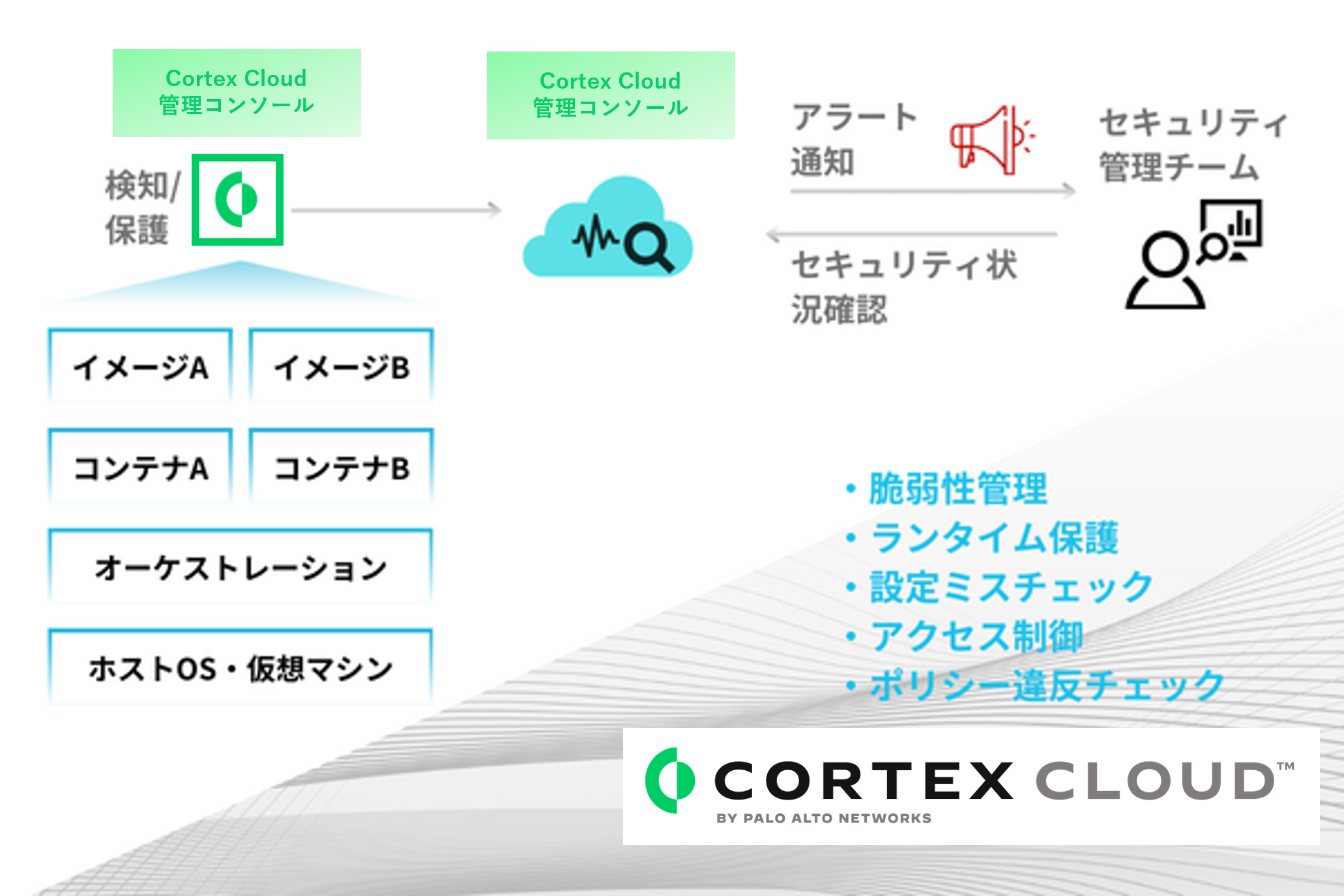 CortexCloudはCWPP(クラウド ワークロード保護プラットフォーム)でコンテナ/サーバレスにおける開発環境を横断的に管理