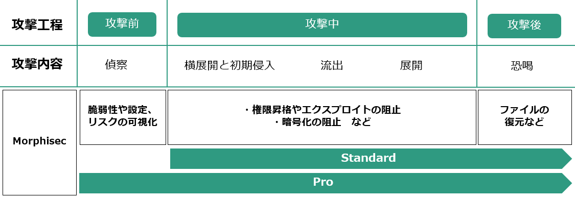 MorphisecのStandard版では攻撃フェーズにおける横展開や流出などの攻撃中、恐喝などの攻撃後をカバーし、Pro版では加えて偵察などの攻撃前もカバーします。
