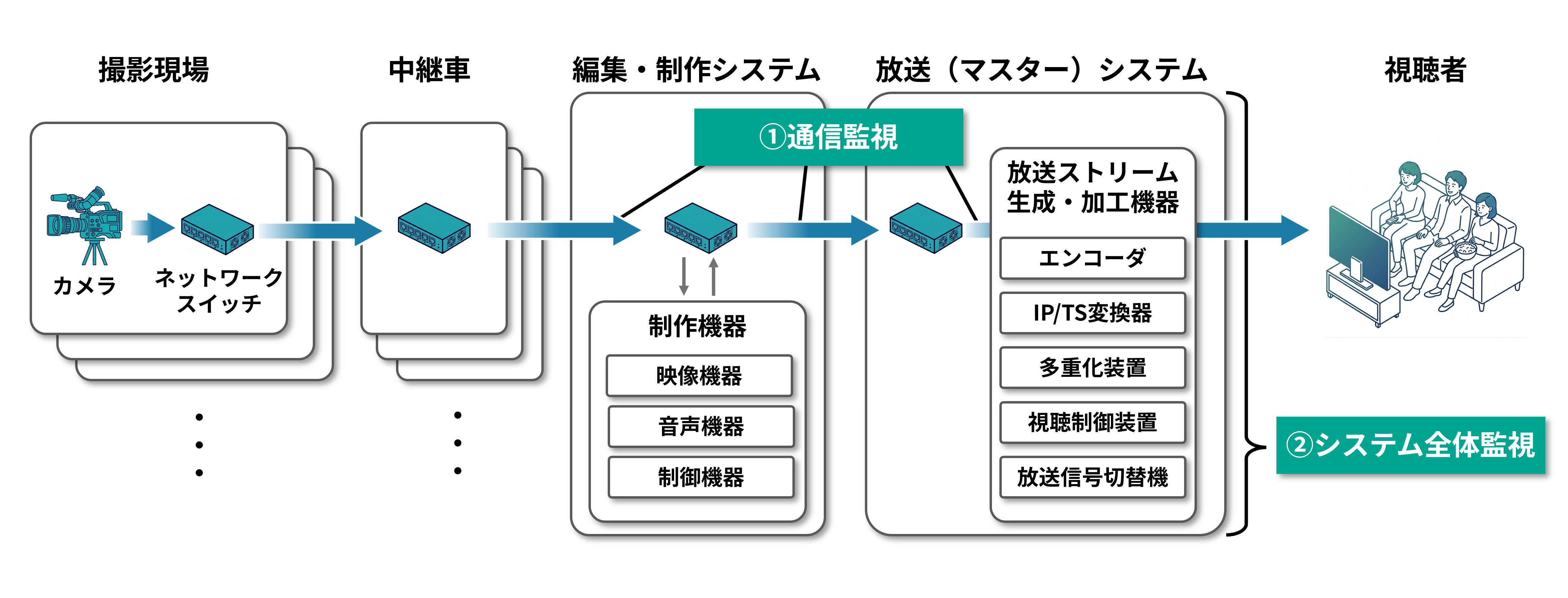IWIの放送ソリューションラインアップの図。IP放送システム全体の中で、通信品質の監視と機器・システム全体の監視の観点からソリューションを提供