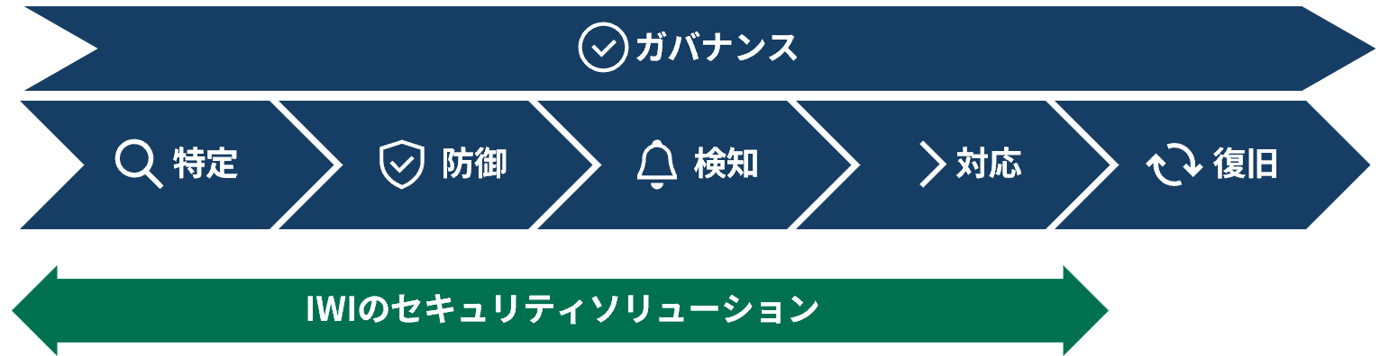 IWIのセキュリティソリューションラインアップ。NISTサイバーセキュリティフレームワークにおける特定・防御・検知・対応をカバーする