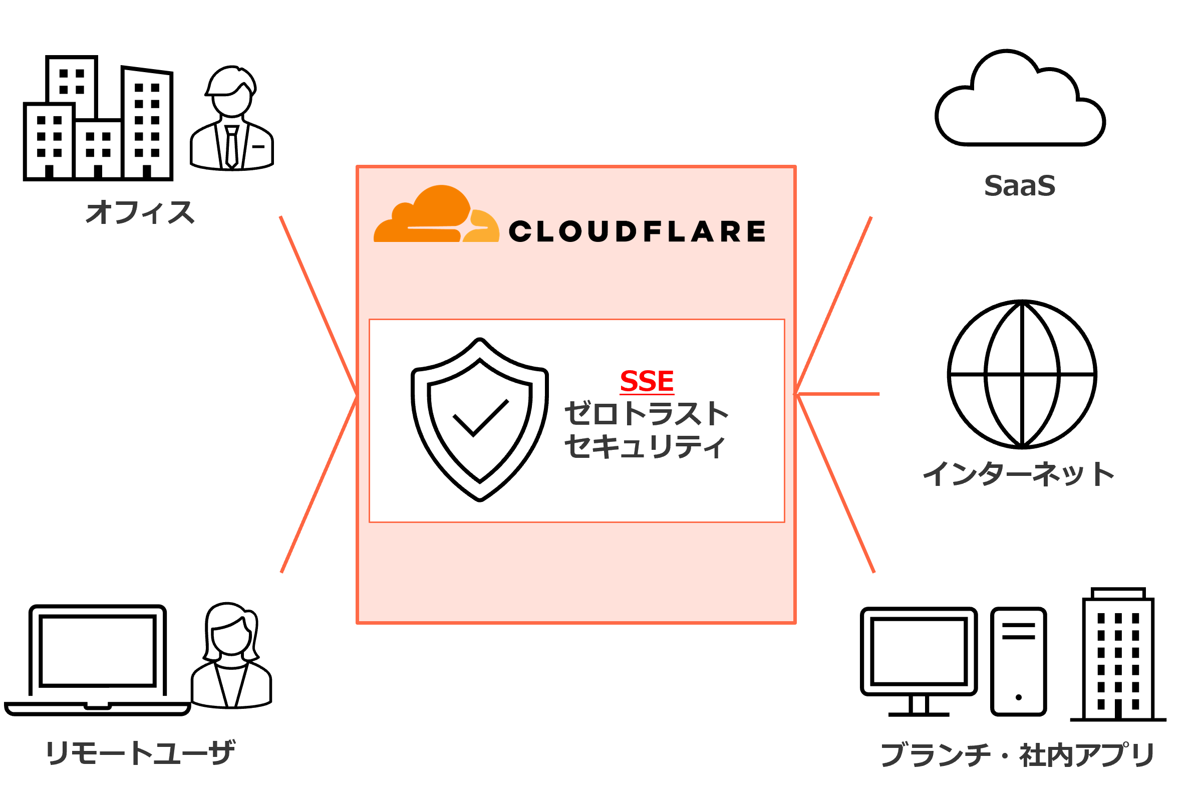 Cloudflare導入メリット