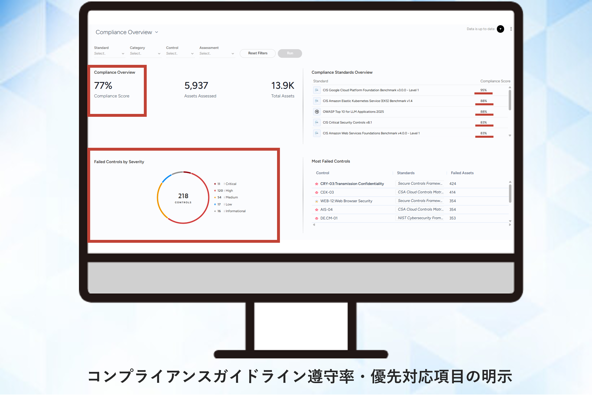 コンプライアンスガイドラインの遵守率や重要な対応項目を可視化したダッシュボード画面