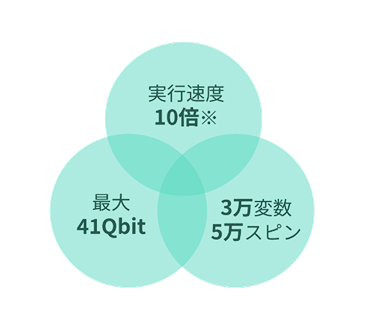 製品の性能指標を示す3つの円の図。記載内容は、上部に実行速度10倍、左下に最大41Qbit、右下に3万変数 5万スピン。これら3つの強みが融合していることを表現している。