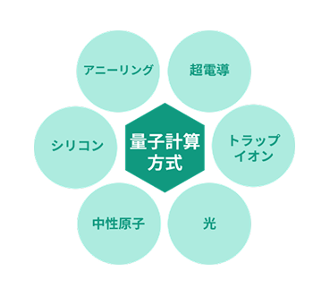 量子計算方式の種類を示す図。中央の緑色の六角形に量子計算方式と書かれており、それを取り囲むように、時計回りでアニーリング、超電導、トラップイオン、光、中性原子、シリコンの6つの方式が円状に並んでいる。