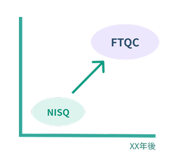 量子計算方式の種類を示す図。中央の緑色の六角形に量子計算方式と書かれており、それを取り囲むように、時計回りでアニーリング、超電導、トラップイオン、光、中性原子、シリコンの6つの方式が円状に並んでいる。