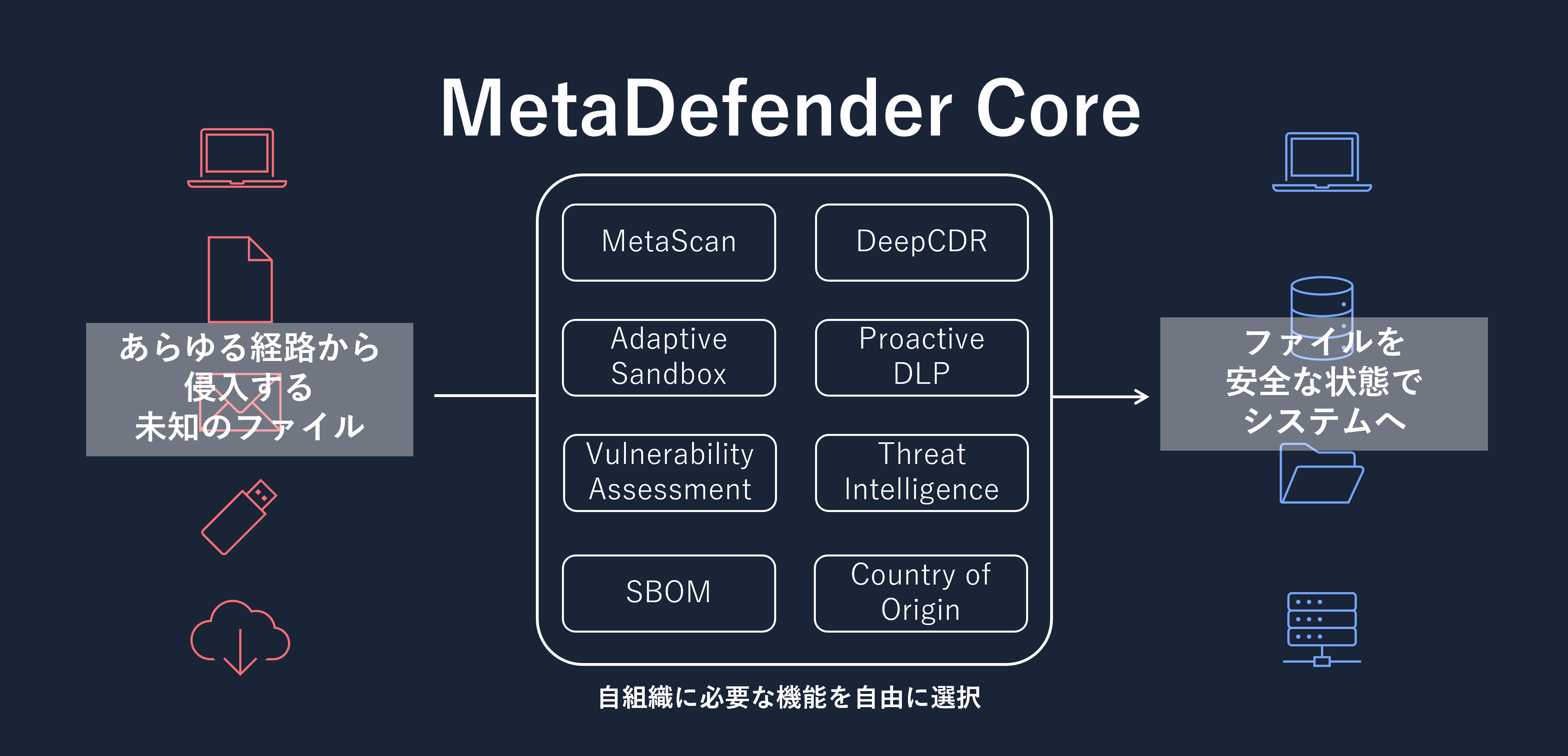 MetaDefenderが提供する機能