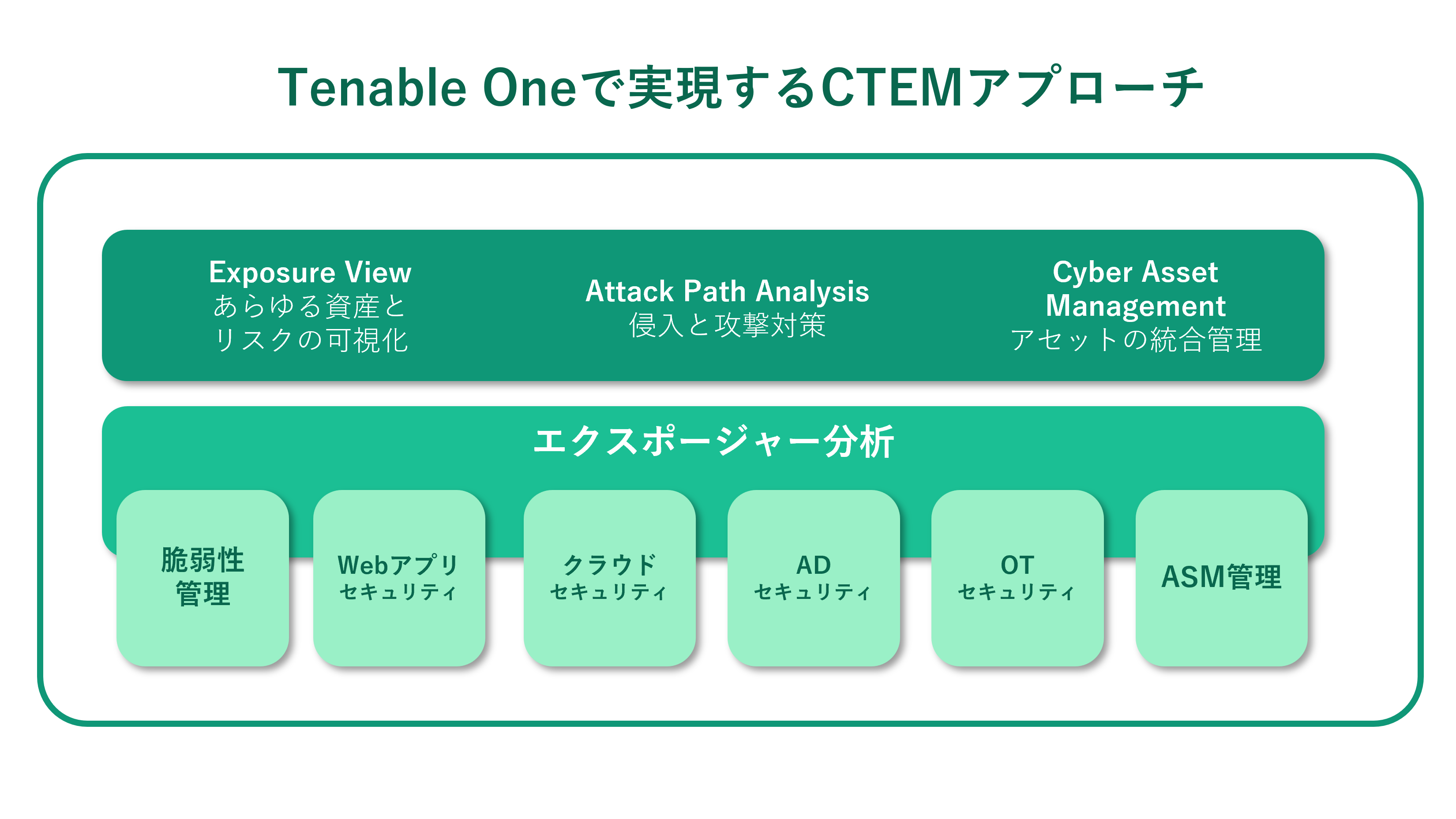 TenableOneで実現するCTEMアプローチ