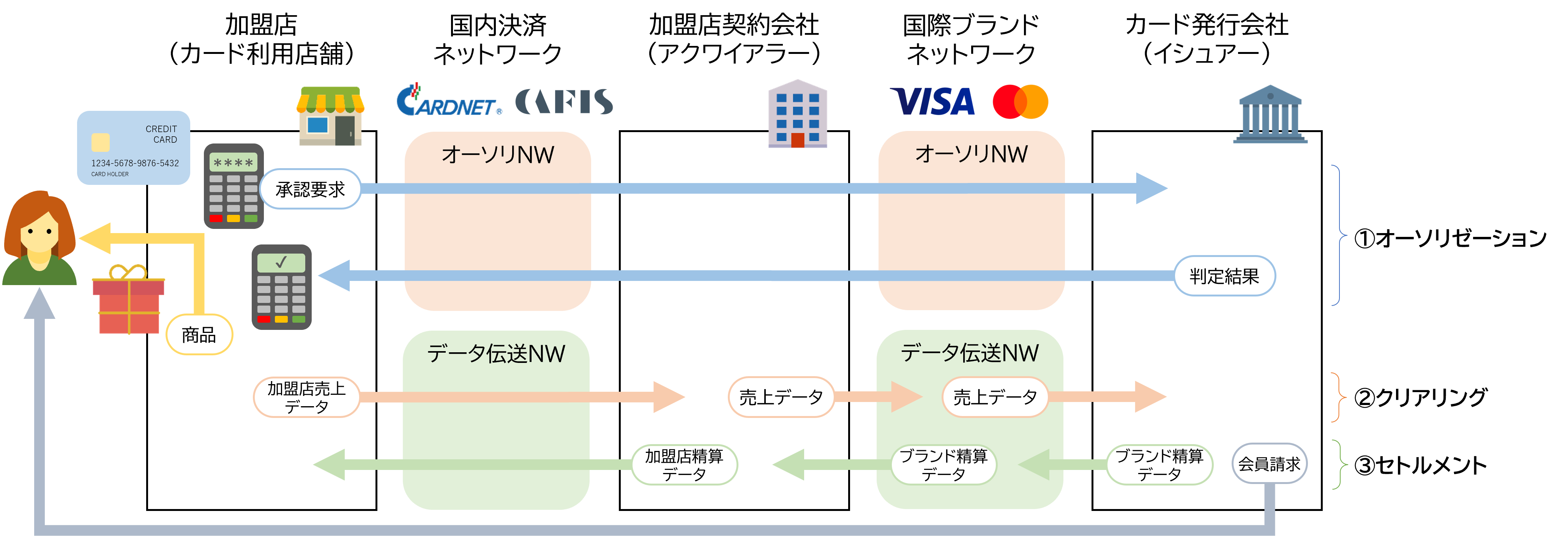 カード取引の流れ