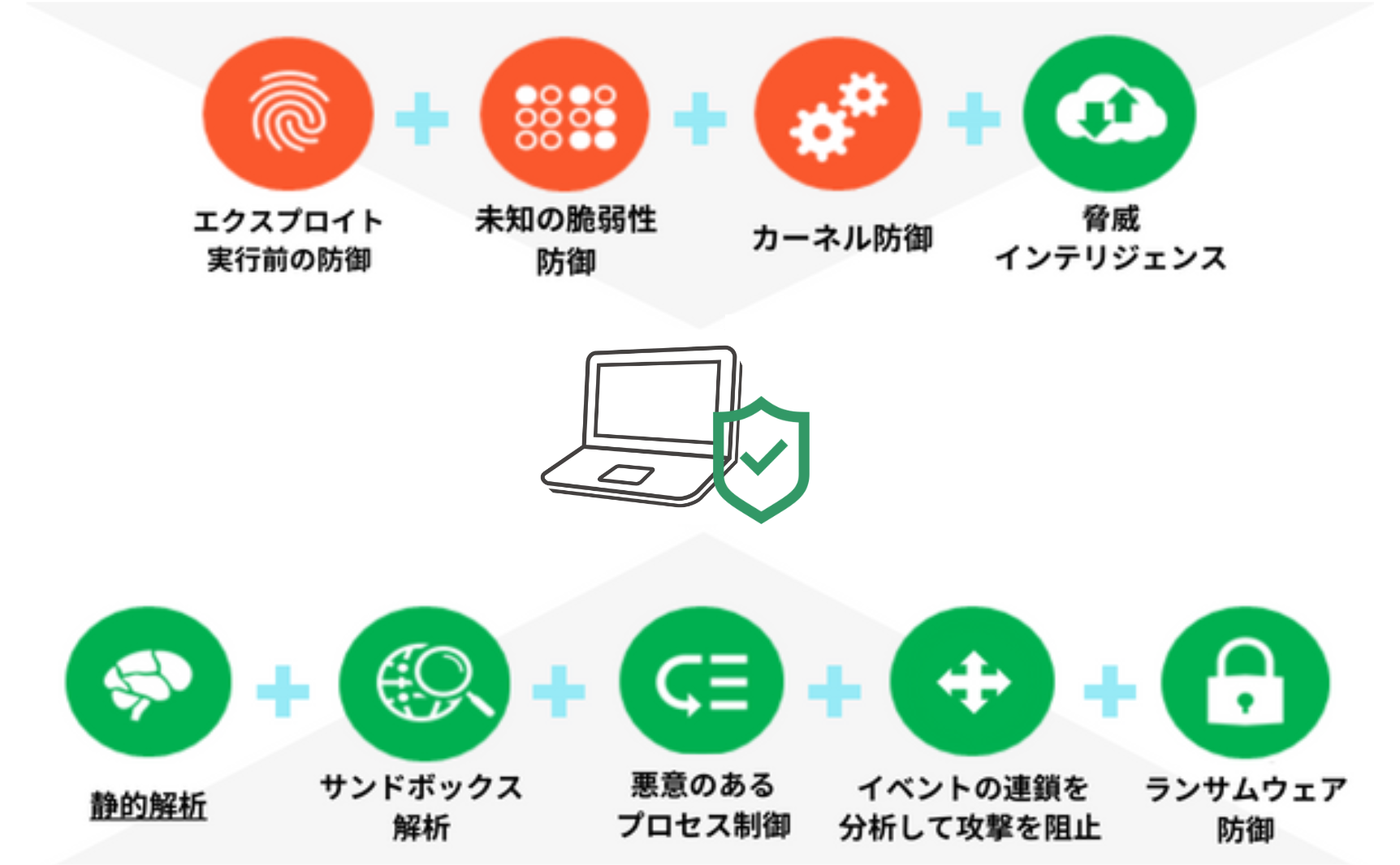 Cortex XDR Prevent/Cortex XDR Proは様々な防御手法で多層的に攻撃を排除