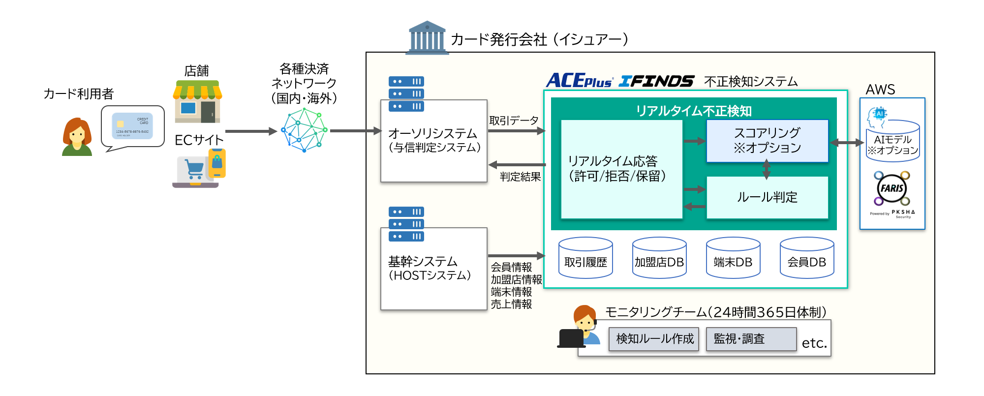 リアルタイム不正検知システム