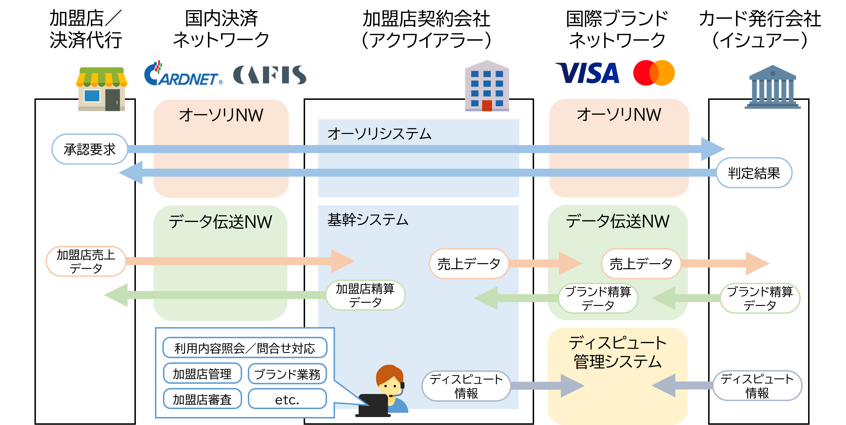 アクワイアリング業務の流れ