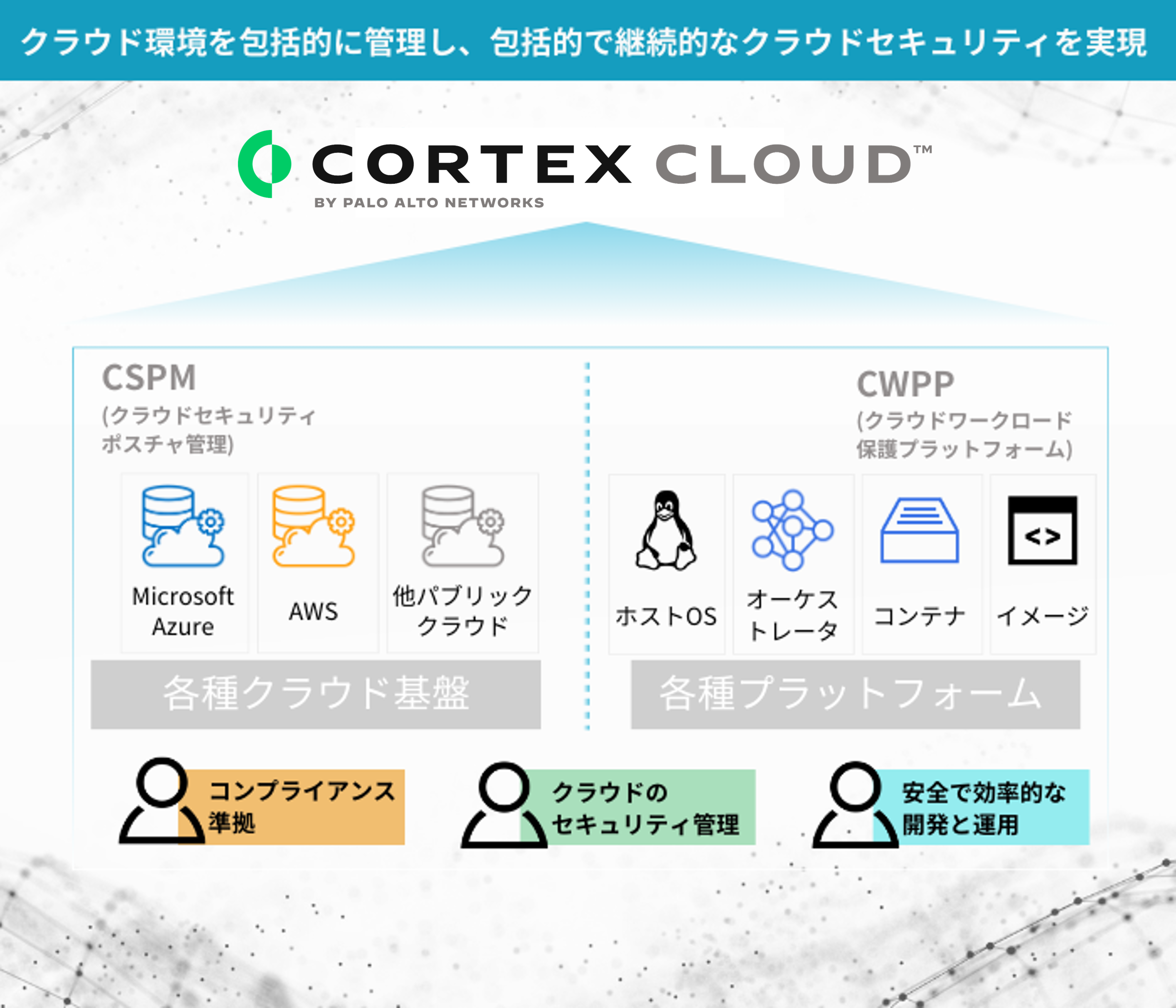 Palo Alto Networks Cortex Cloudの機能概要。CSPMとCWPPによりクラウドセキュリティを包括的に管理。
