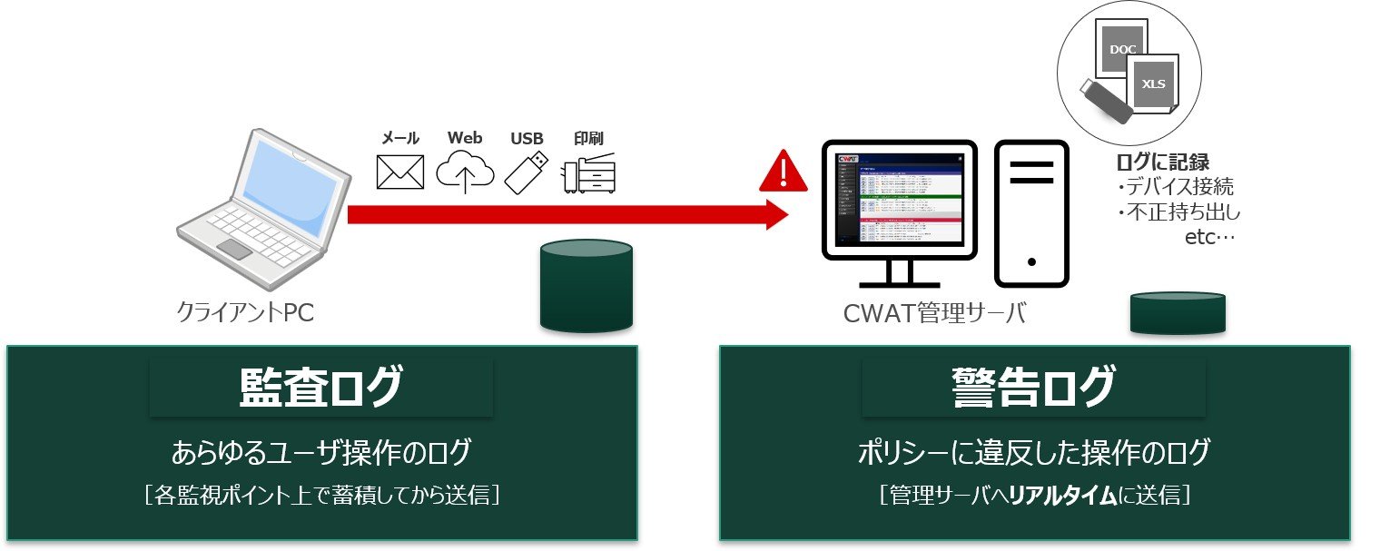 CWATは監査ログ(あらゆるユーザ操作のログ)と警告ログ(ポリシーに違反した操作のログ)を分けて記録しています。