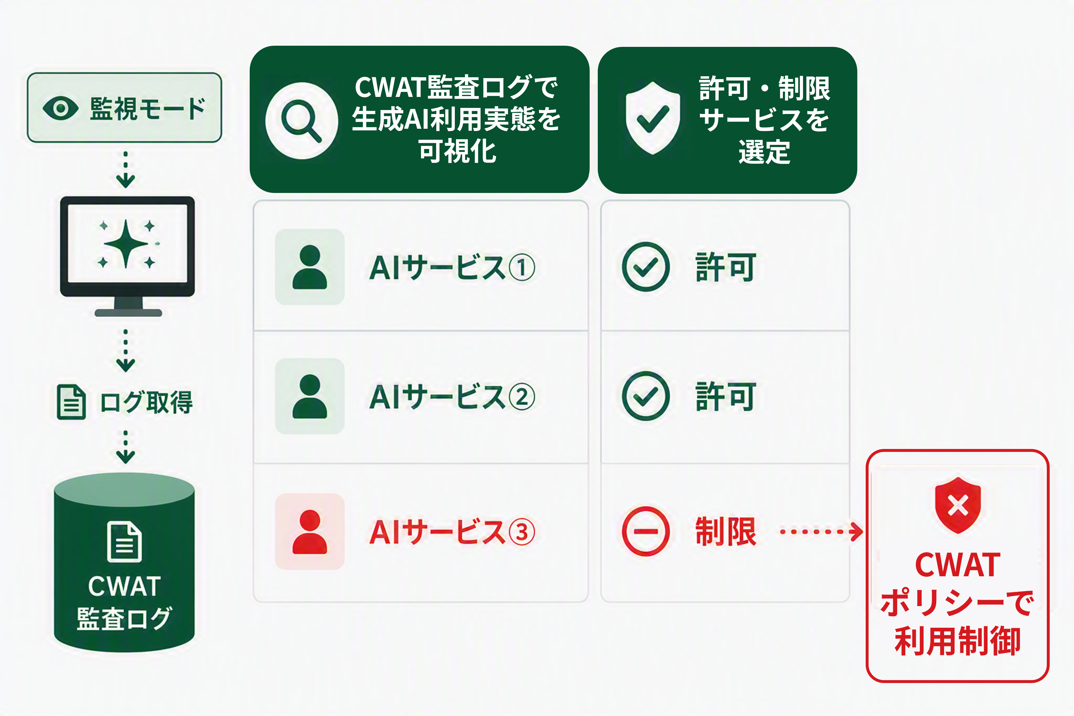 監視ログから生成AIの利用実態を可視化し、AIサービスごとに許可・制限を判定してCWATポリシーで利用を制御する流れを示す図