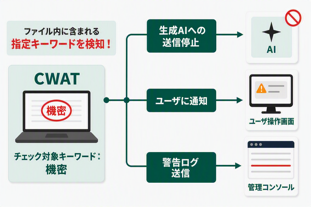 ファイル内の指定キーワード検知時に、CWATが生成AIへの送信停止・ユーザへの通知・管理コンソールへの警告ログ送信を行う流れを示す図