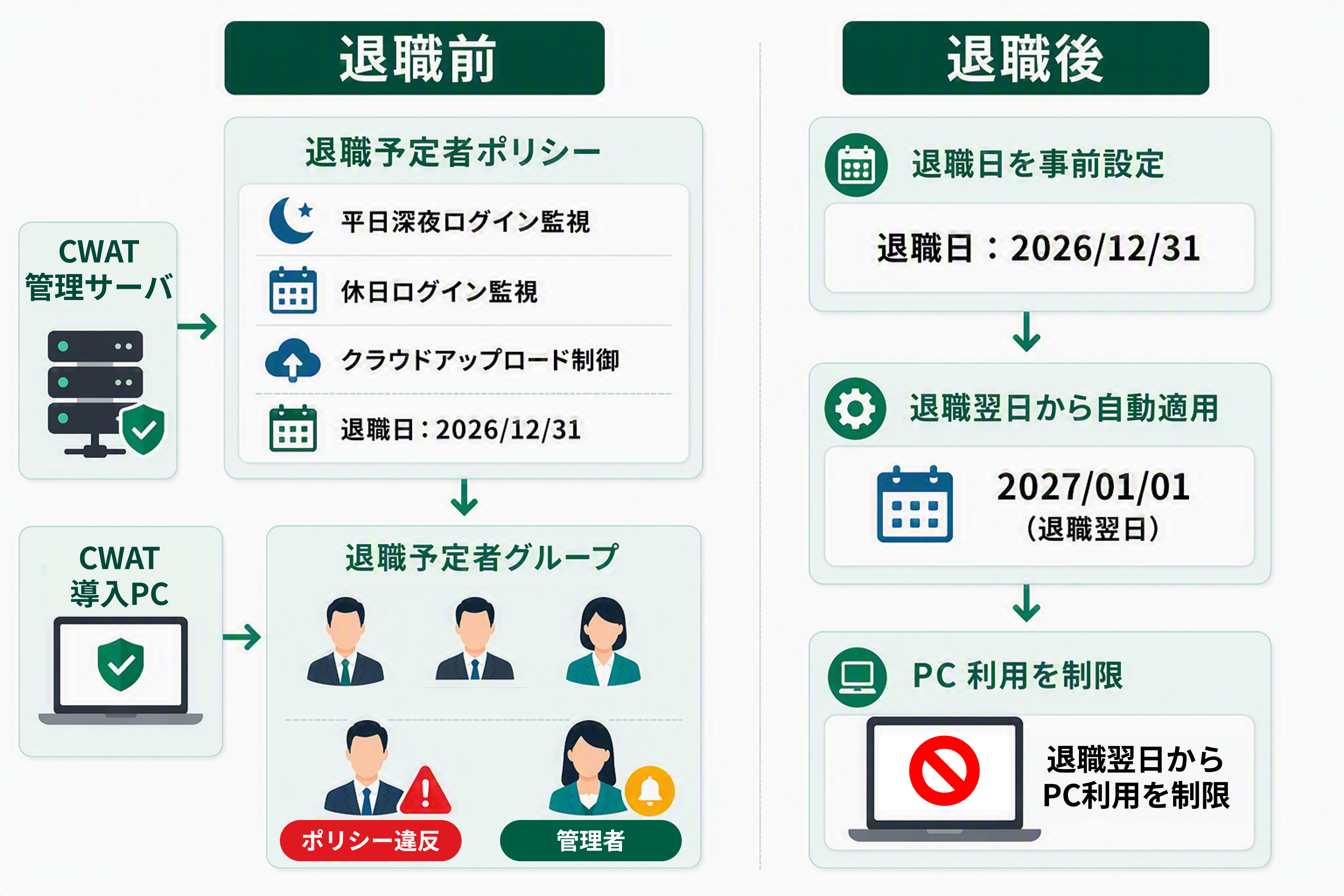 退職前は深夜・休日ログインやクラウドアップロードを監視し、違反時に警告・管理者通知を行い、退職後は退職日翌日から自動的にPC利用を制限するCWATの仕組みを示す図
