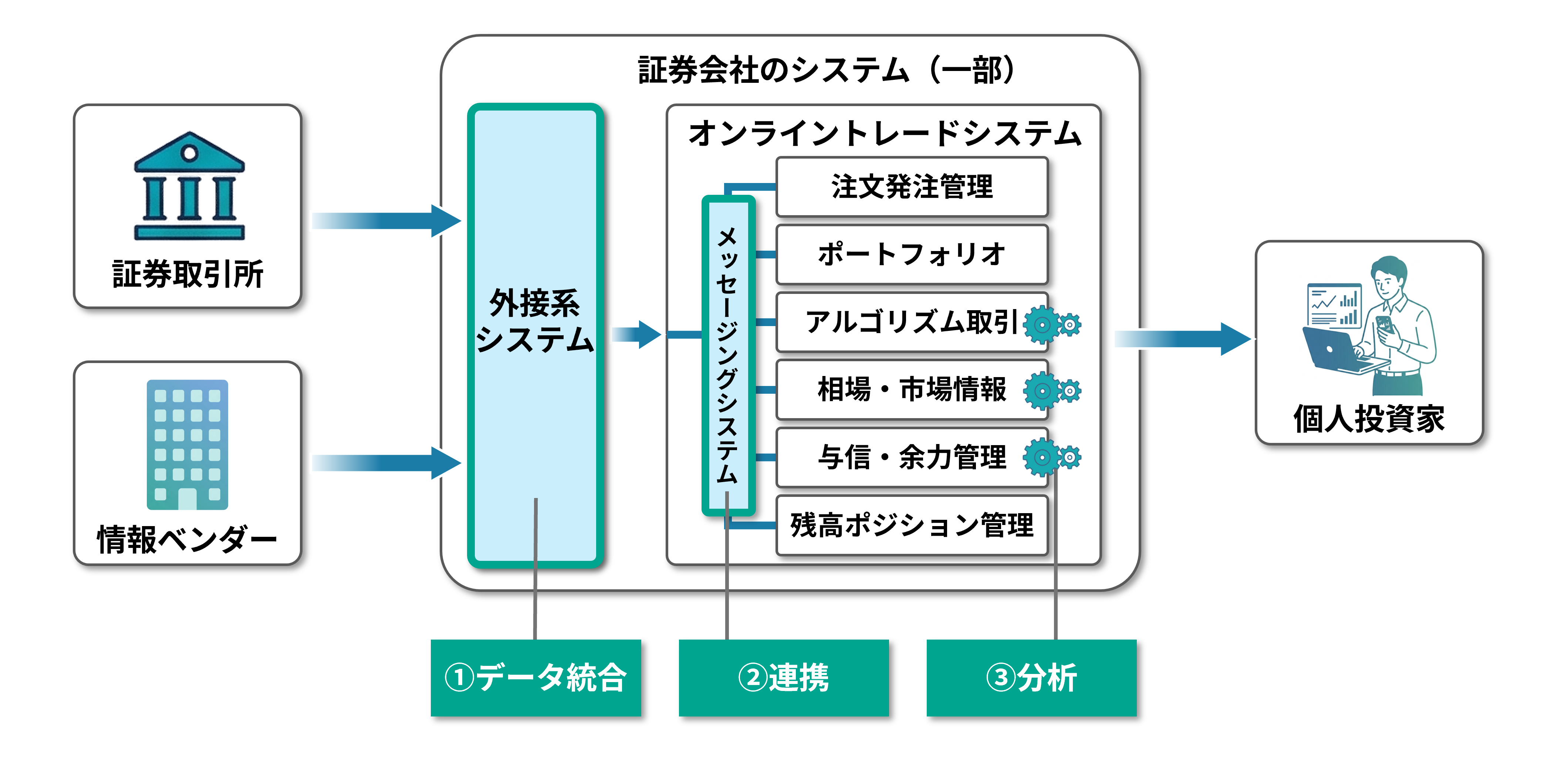 IWIの証券ソリューションラインアップの図。証券会社向けのマーケットデータ配信に必要なデータ統合・連携・分析システムを提供
