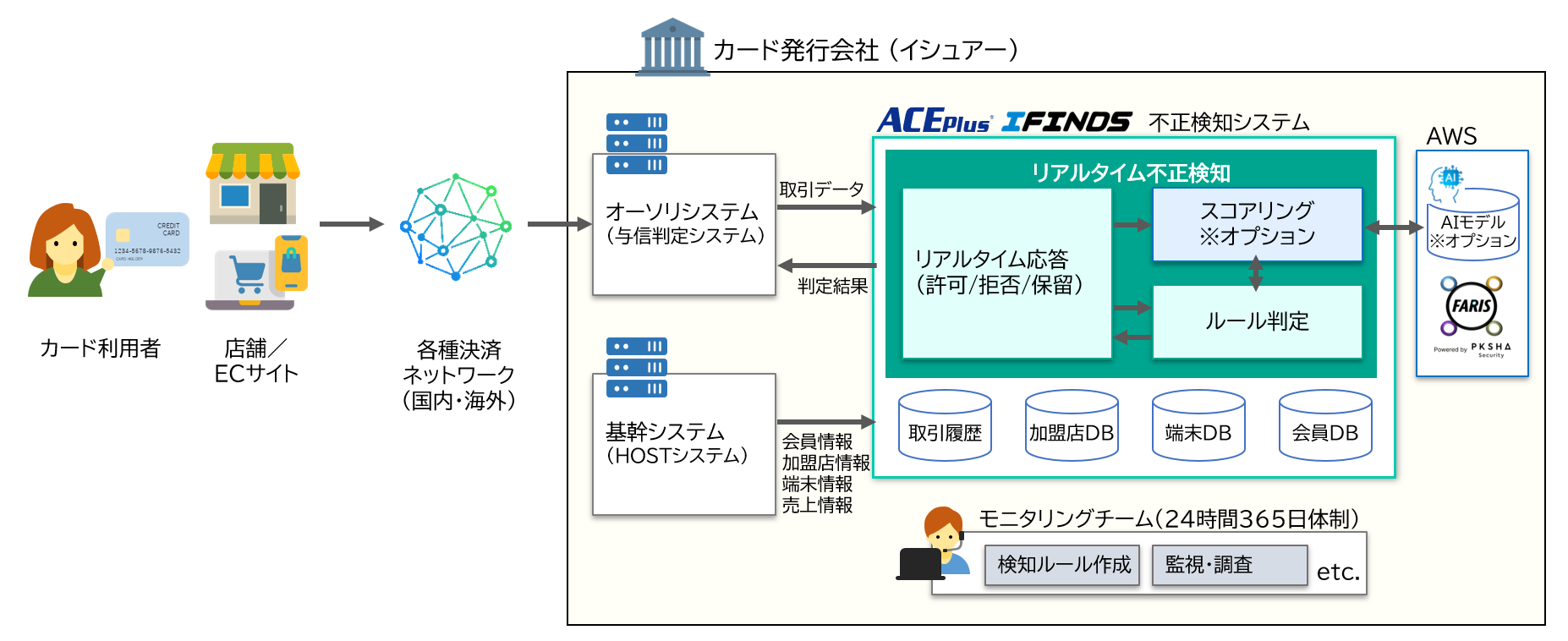 リアルタイム不正検知システム