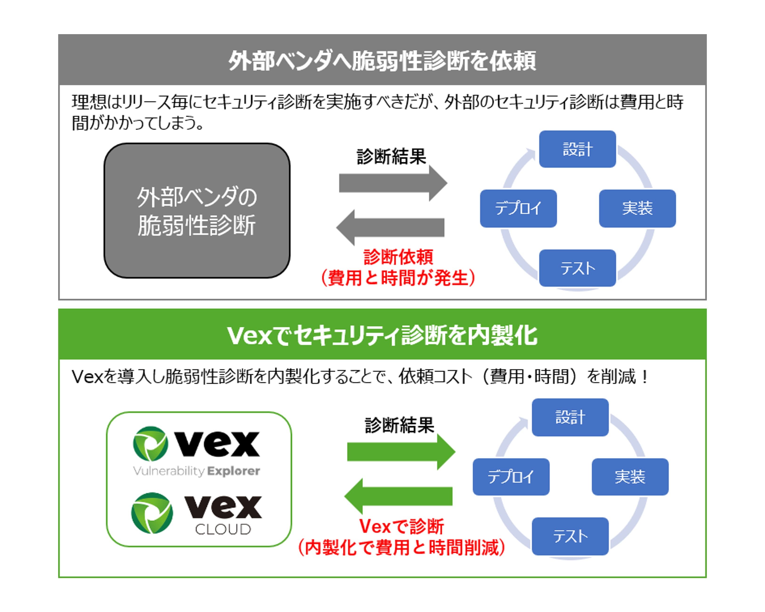 外部ベンダへの脆弱性診断依頼とVexによる内製化の比較図。Vexの導入により費用と時間を削減し、開発サイクル内での内製化を実現。