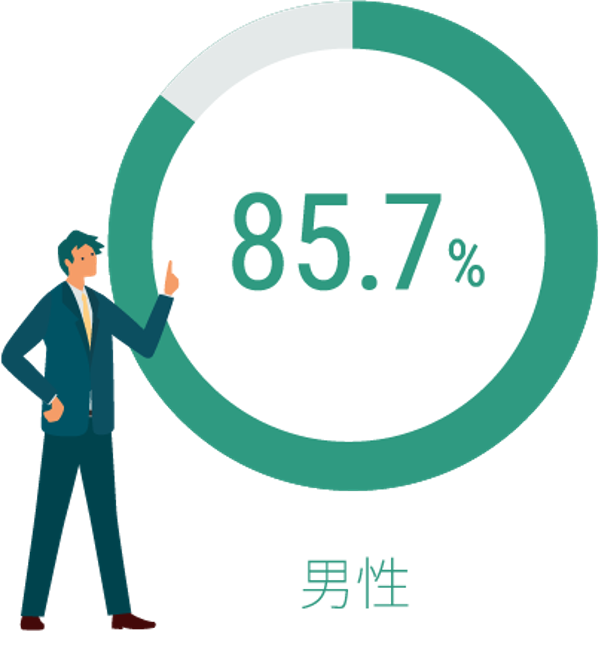 男性取得率