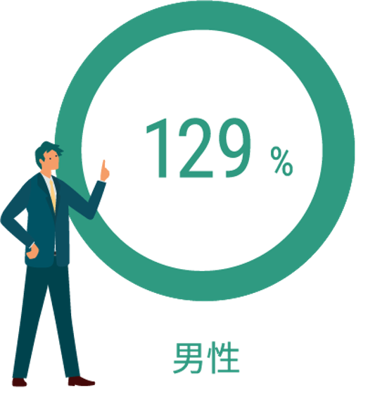 男性取得率