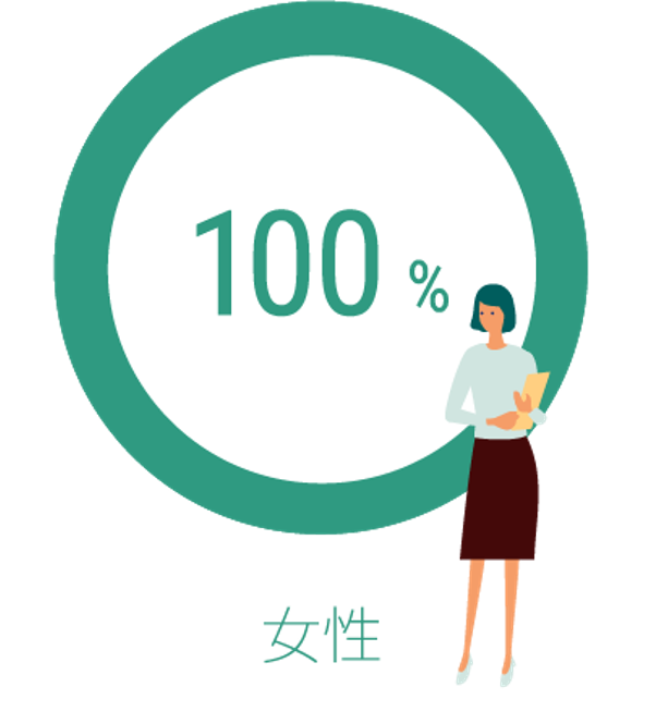 女性取得率