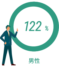 男性取得率122%